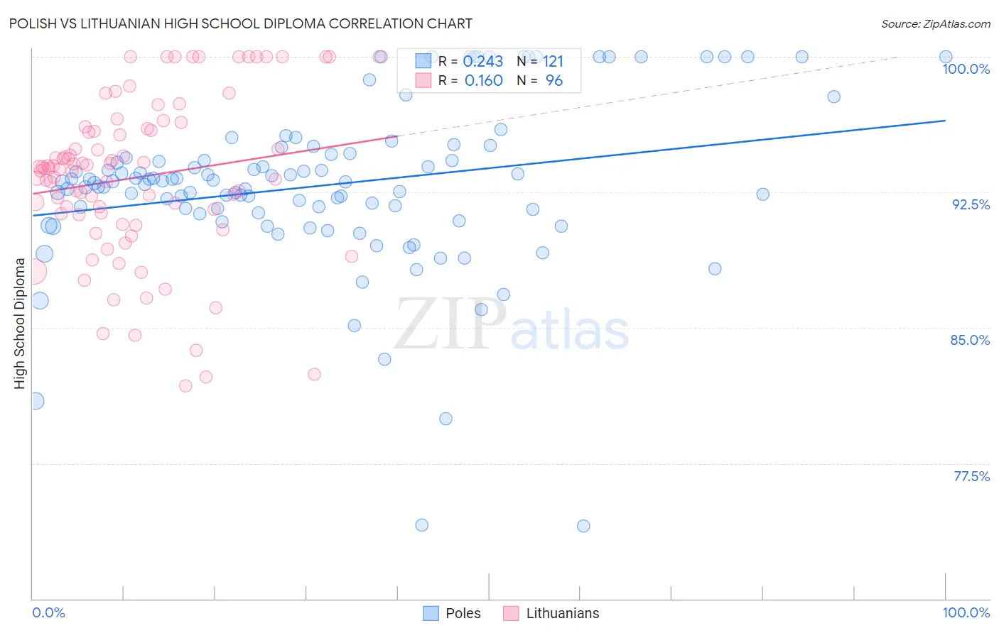 Polish vs Lithuanian High School Diploma