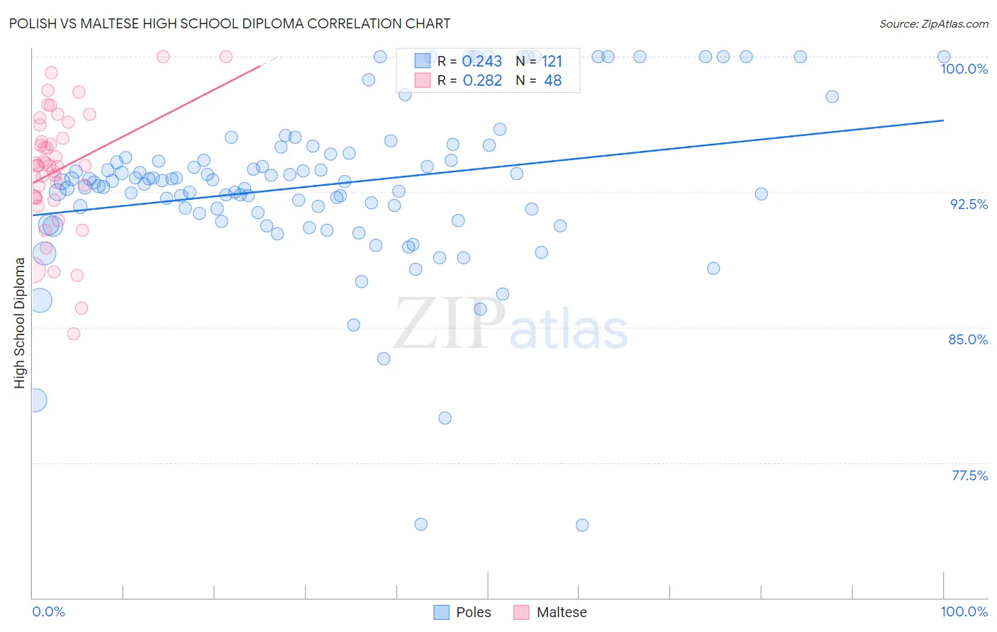 Polish vs Maltese High School Diploma