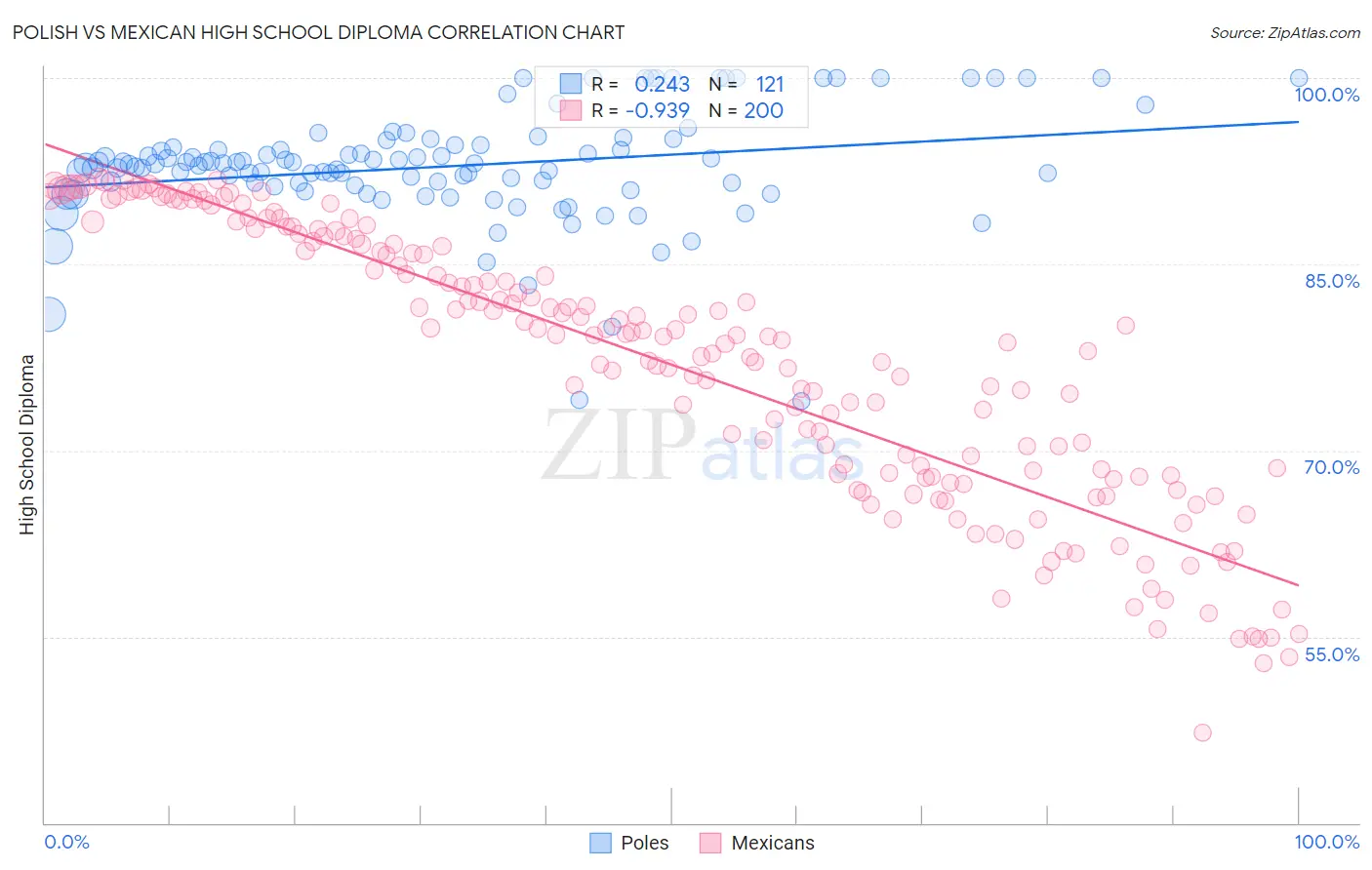 Polish vs Mexican High School Diploma