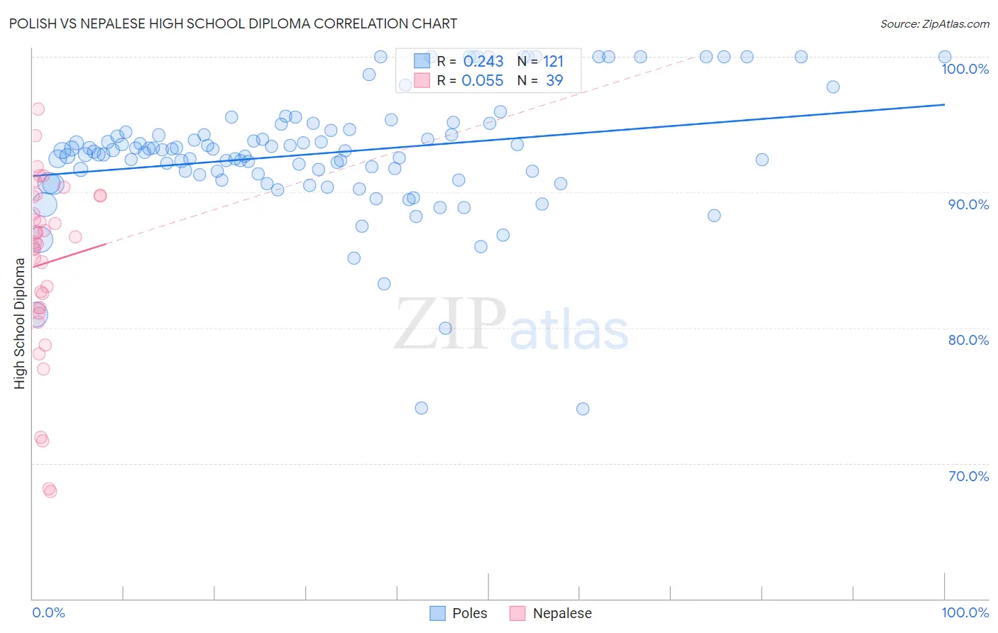 Polish vs Nepalese High School Diploma