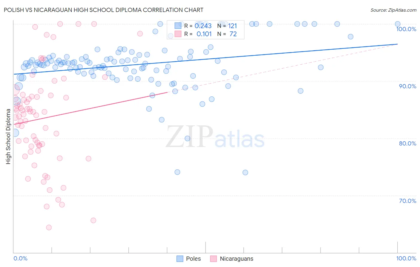 Polish vs Nicaraguan High School Diploma