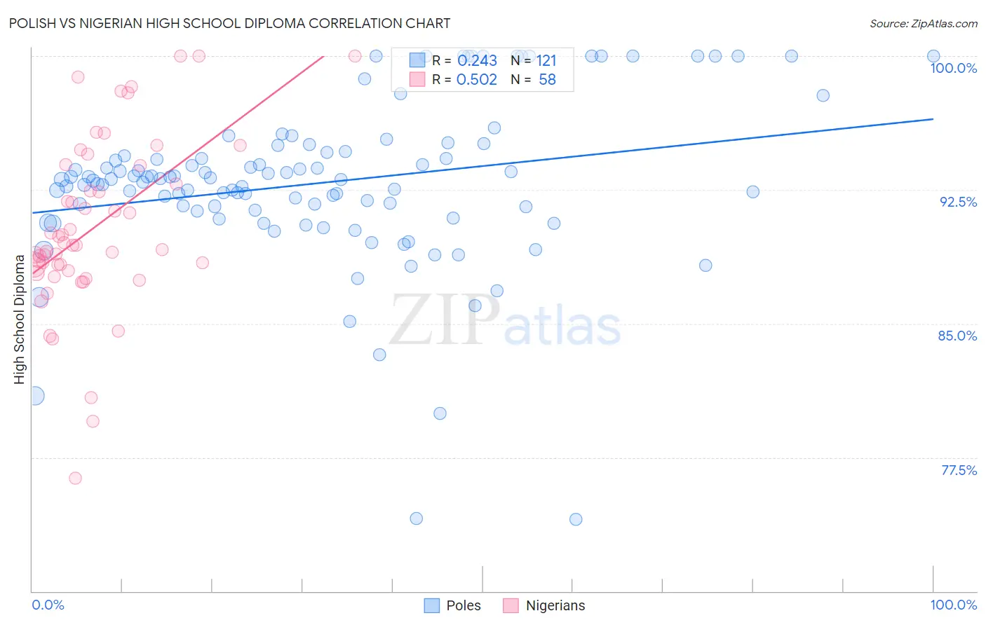Polish vs Nigerian High School Diploma