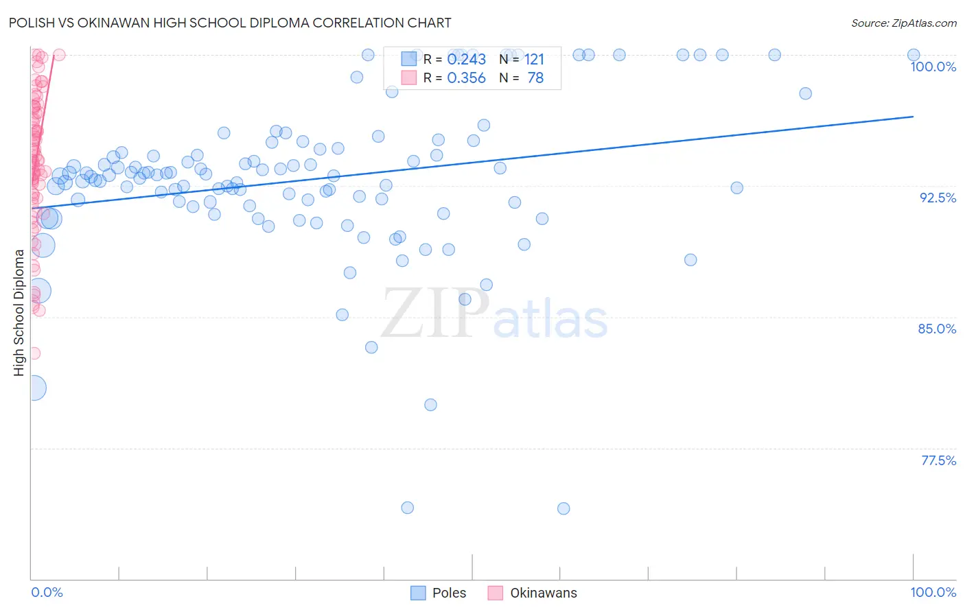 Polish vs Okinawan High School Diploma