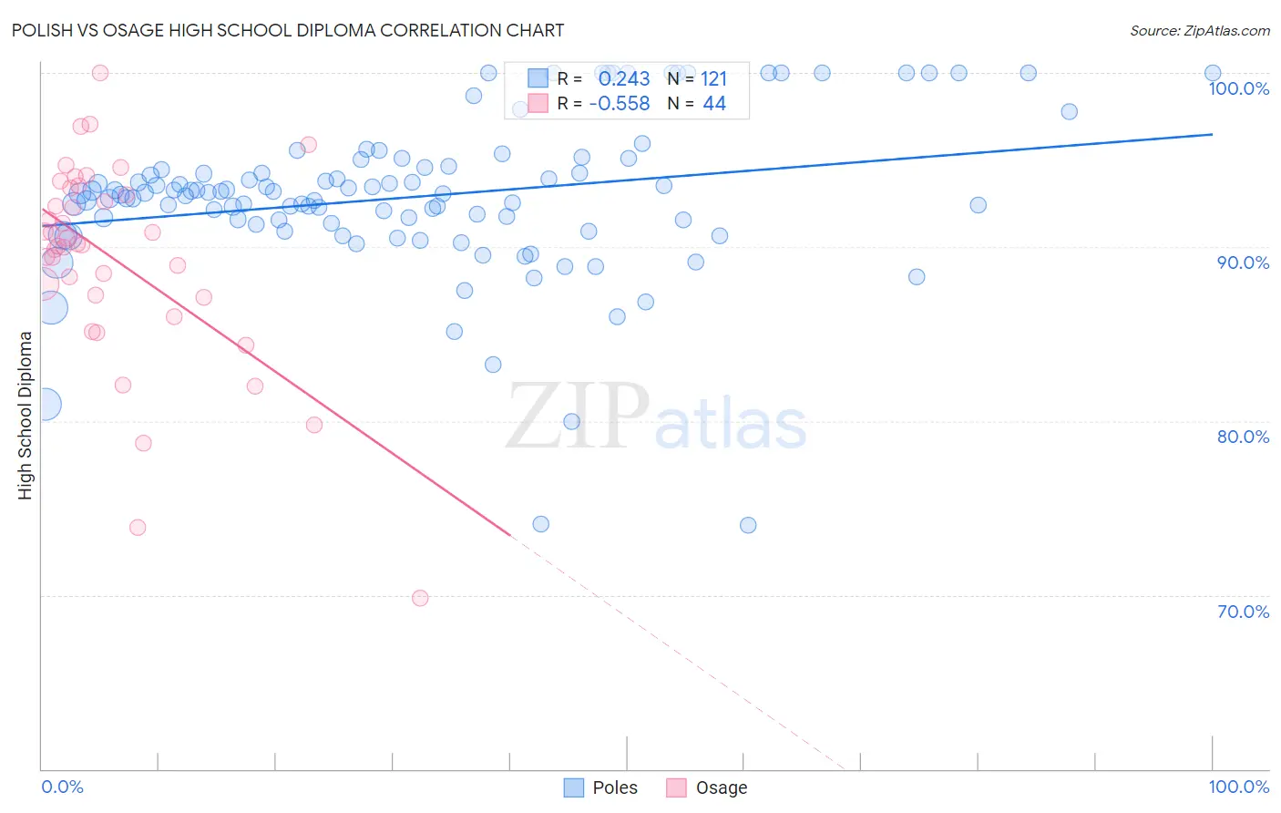 Polish vs Osage High School Diploma