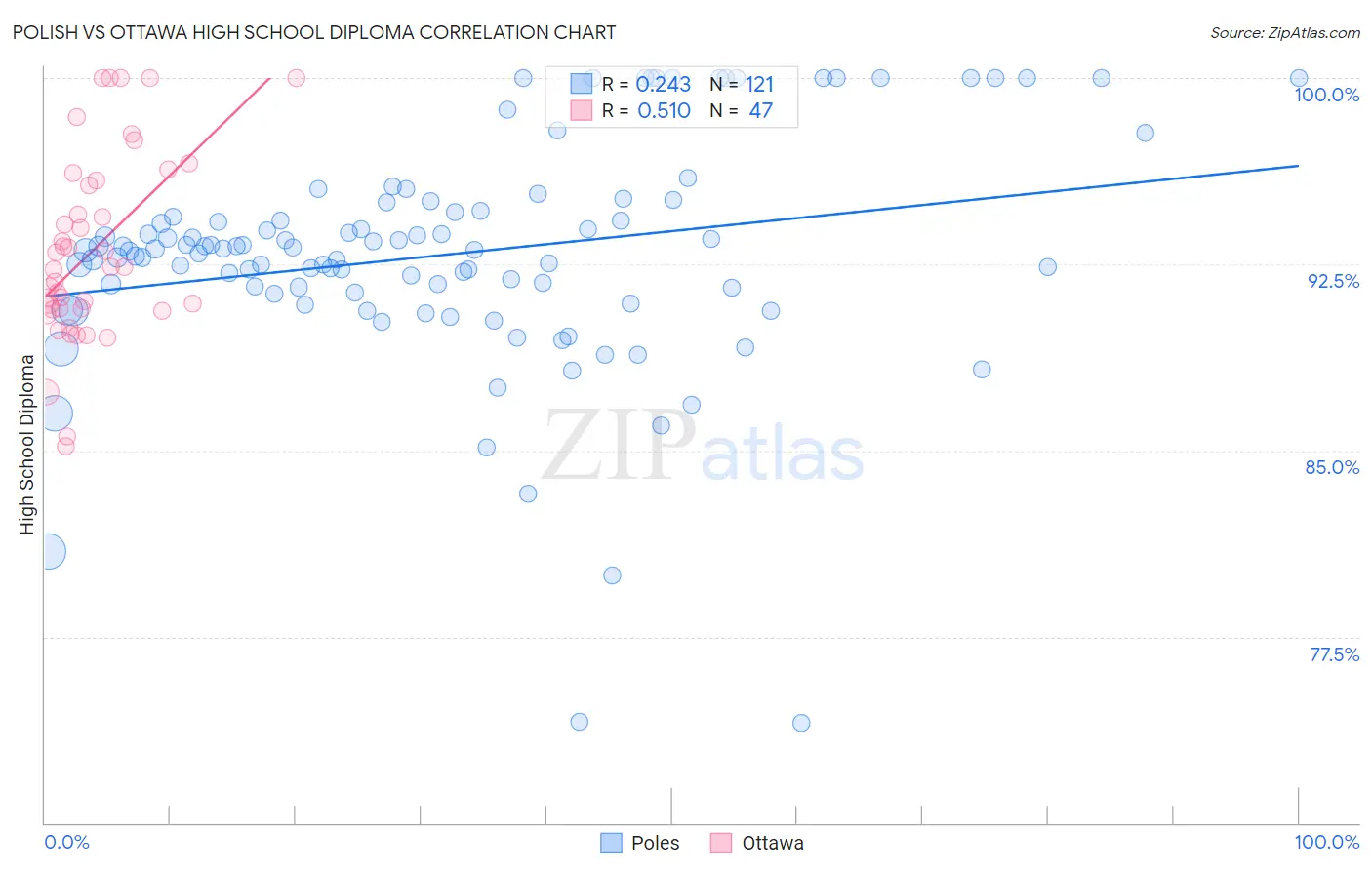 Polish vs Ottawa High School Diploma