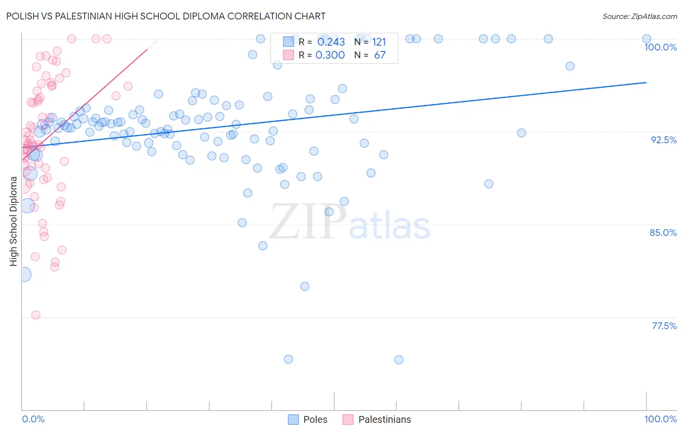 Polish vs Palestinian High School Diploma