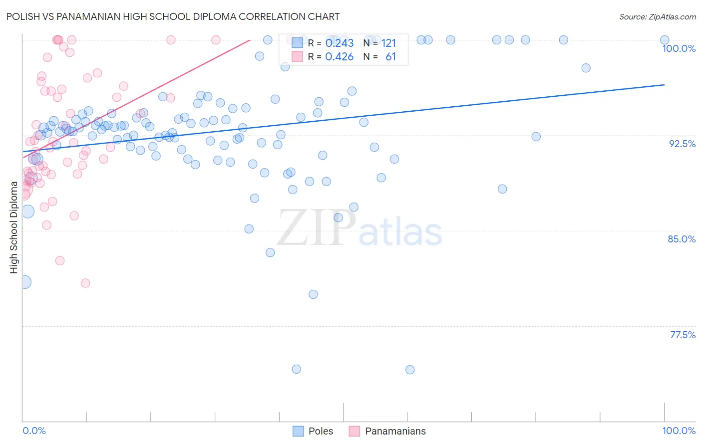 Polish vs Panamanian High School Diploma
