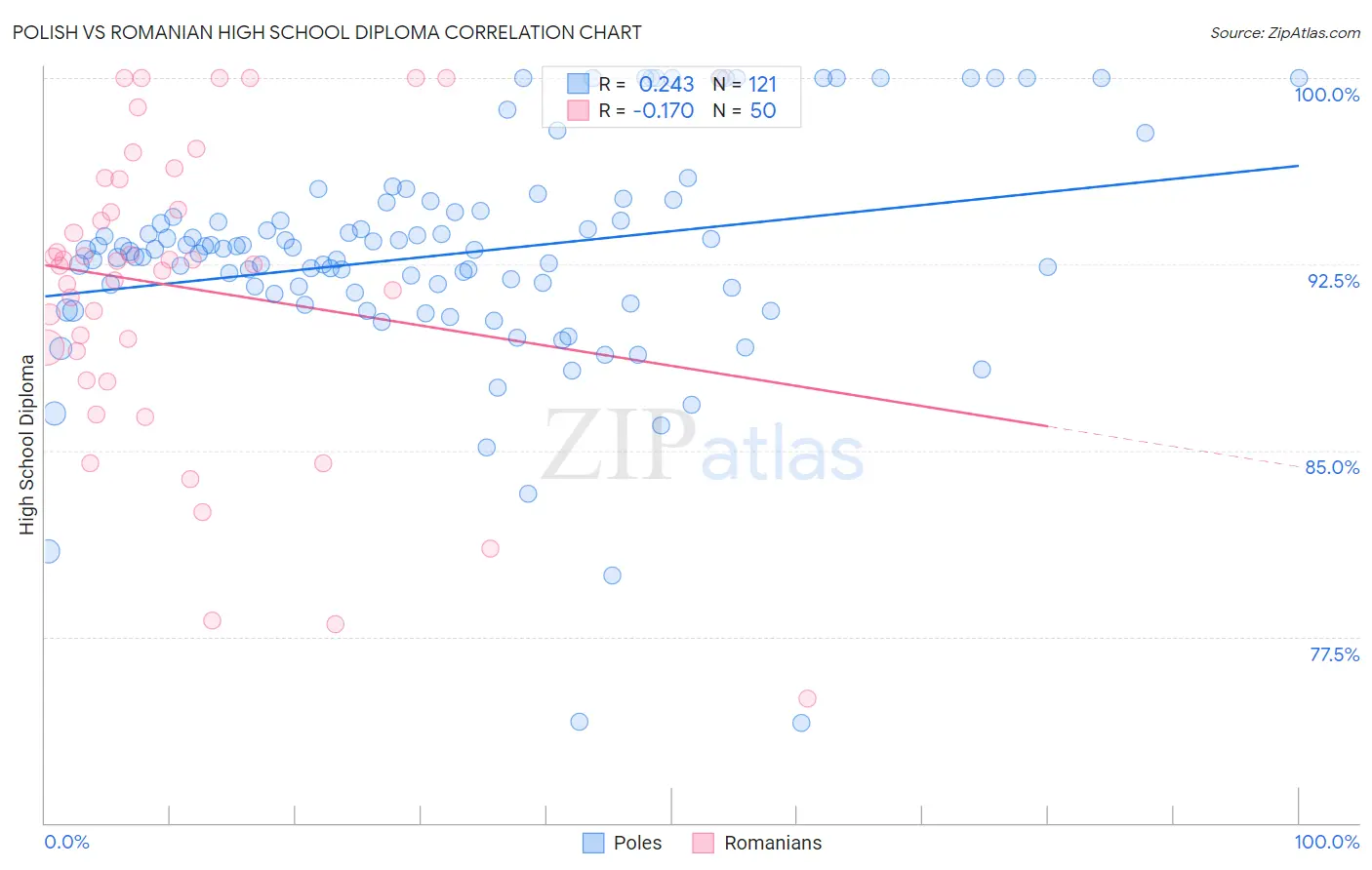 Polish vs Romanian High School Diploma