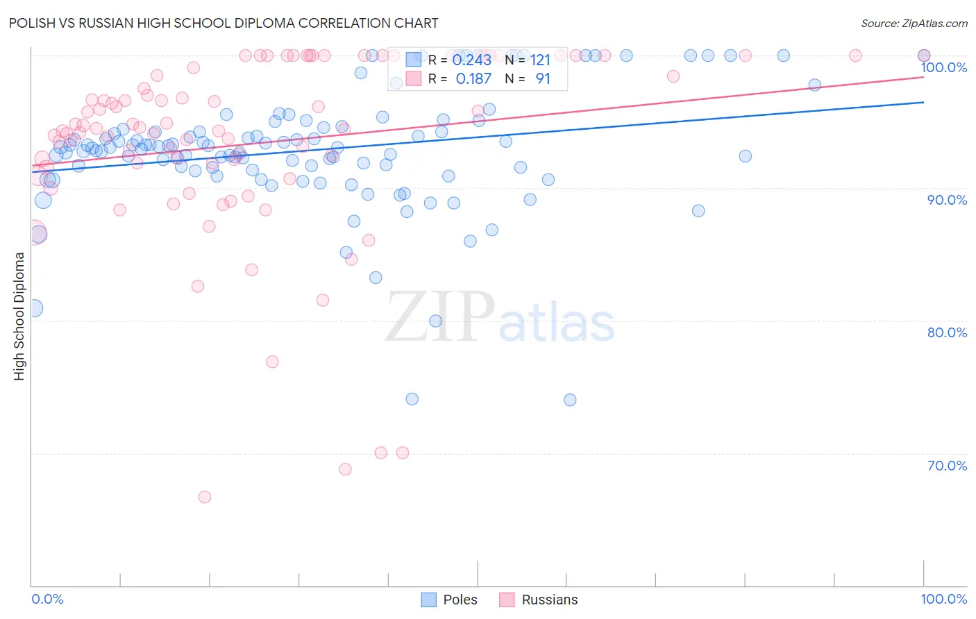 Polish vs Russian High School Diploma