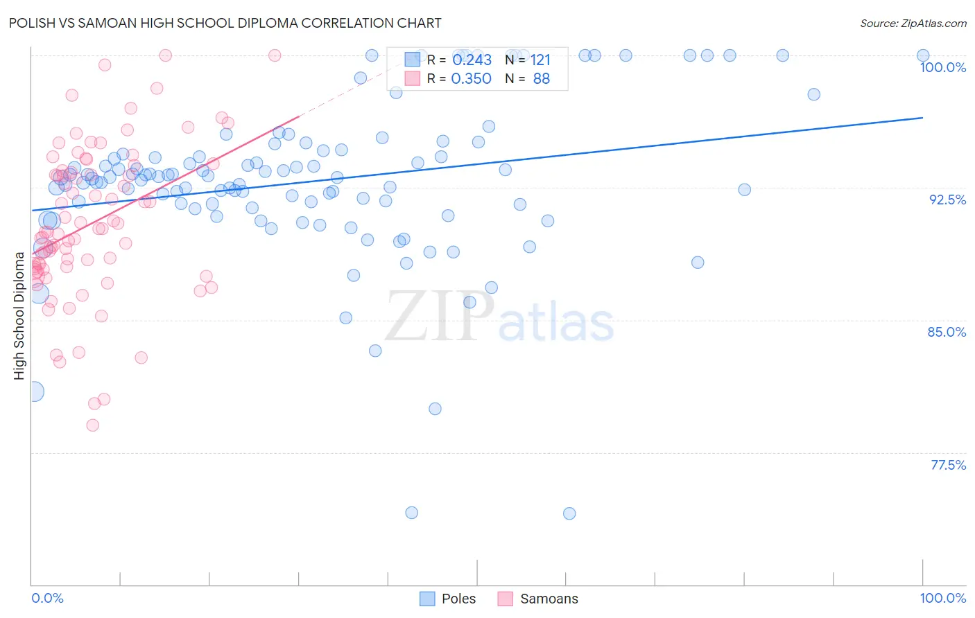 Polish vs Samoan High School Diploma