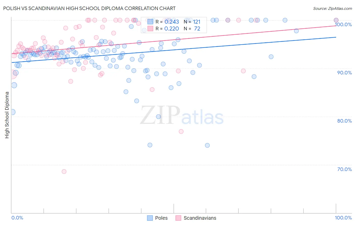 Polish vs Scandinavian High School Diploma