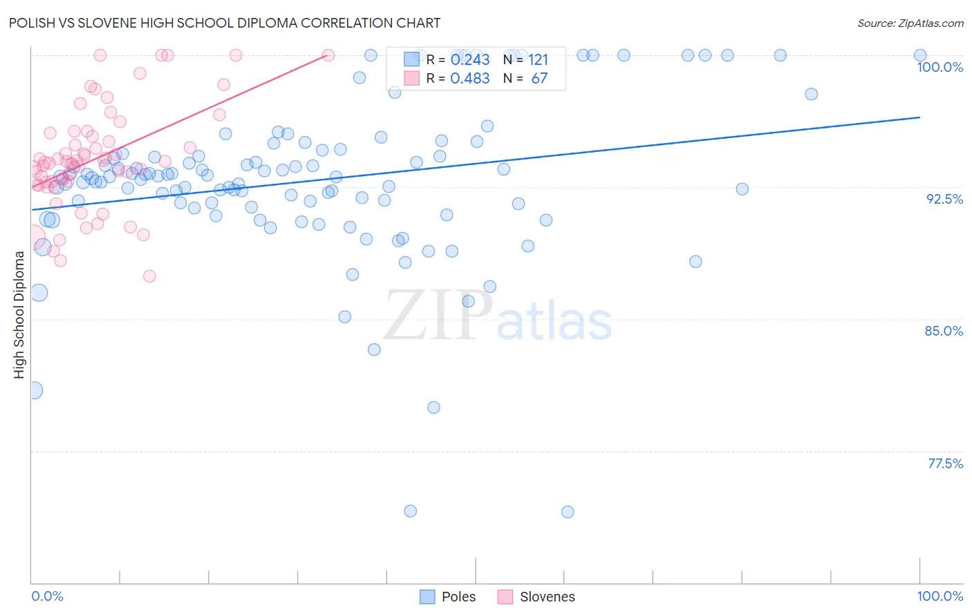 Polish vs Slovene High School Diploma