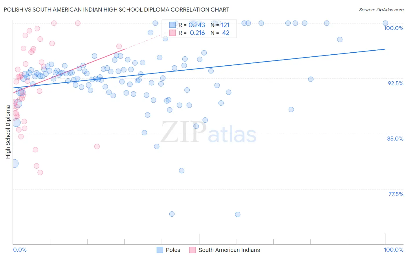 Polish vs South American Indian High School Diploma
