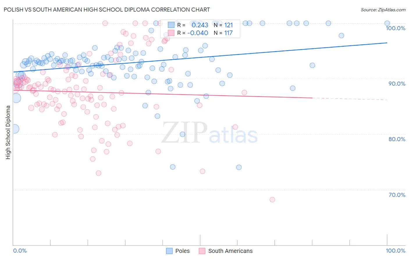 Polish vs South American High School Diploma