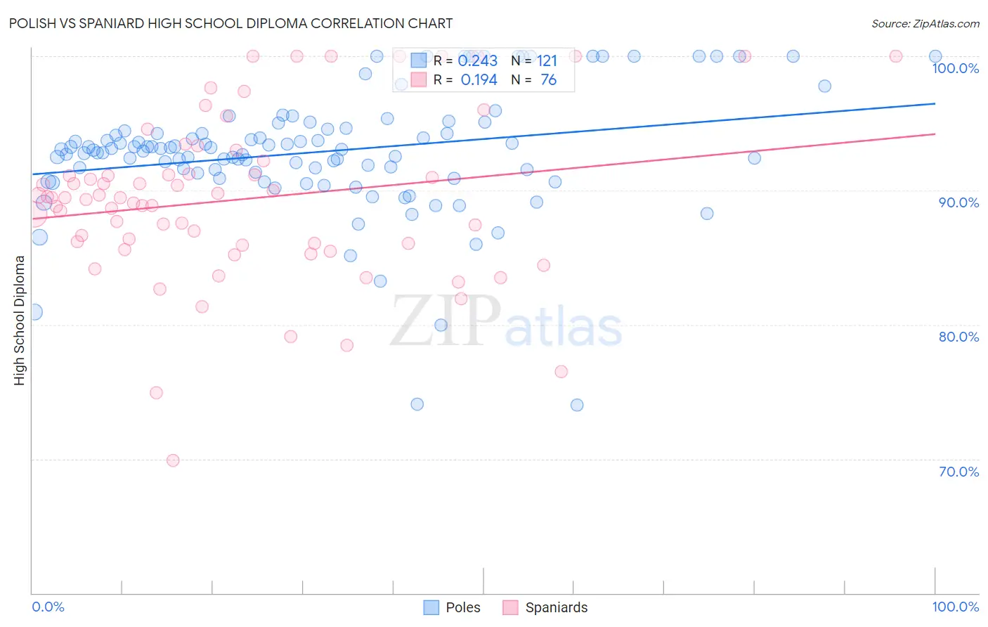 Polish vs Spaniard High School Diploma