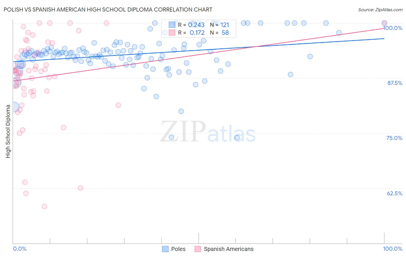 Polish vs Spanish American High School Diploma