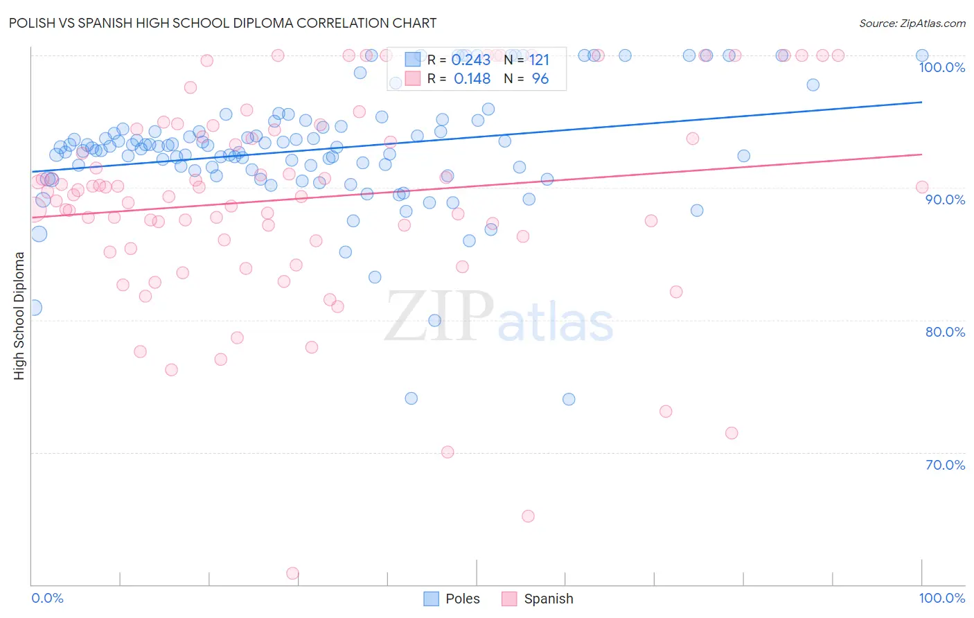 Polish vs Spanish High School Diploma