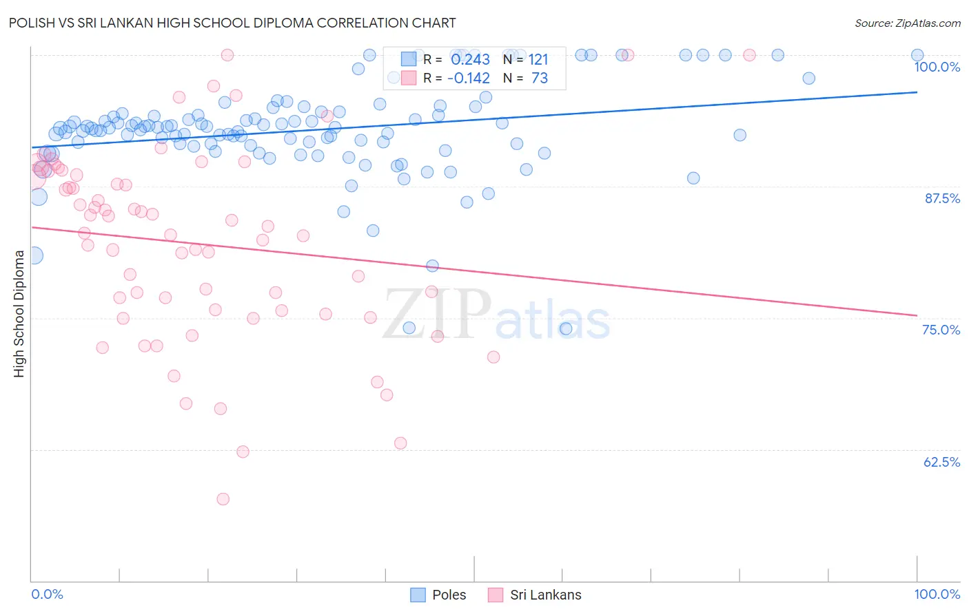 Polish vs Sri Lankan High School Diploma