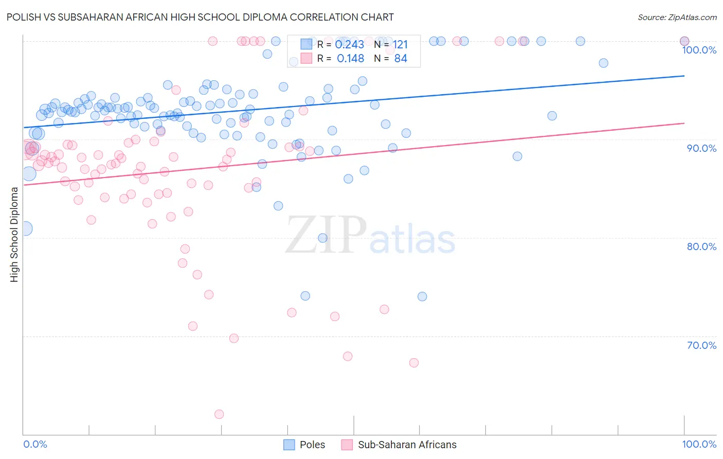 Polish vs Subsaharan African High School Diploma
