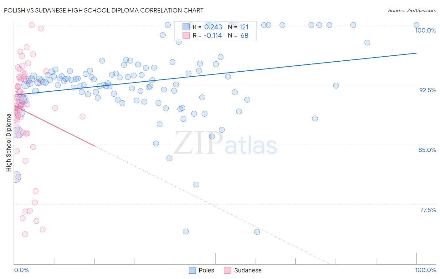 Polish vs Sudanese High School Diploma