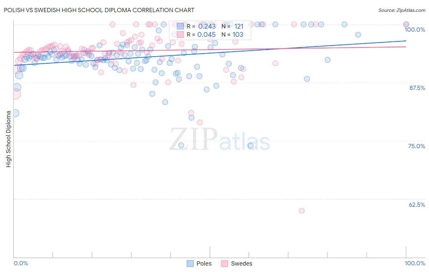 Polish vs Swedish High School Diploma