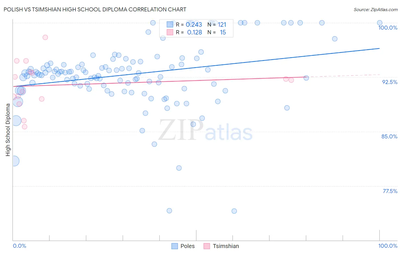 Polish vs Tsimshian High School Diploma