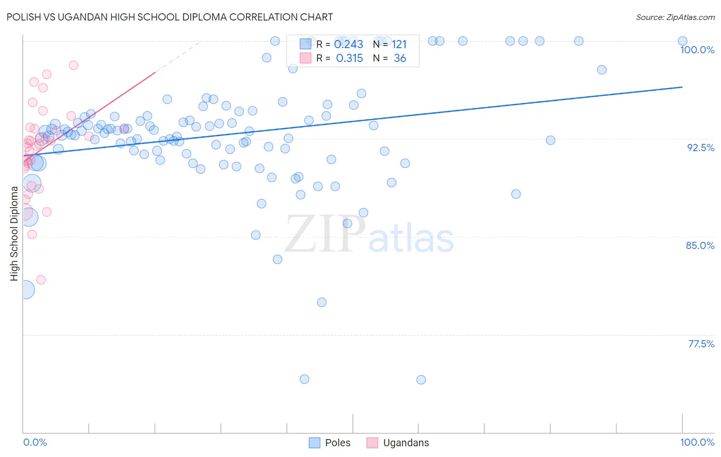 Polish vs Ugandan High School Diploma