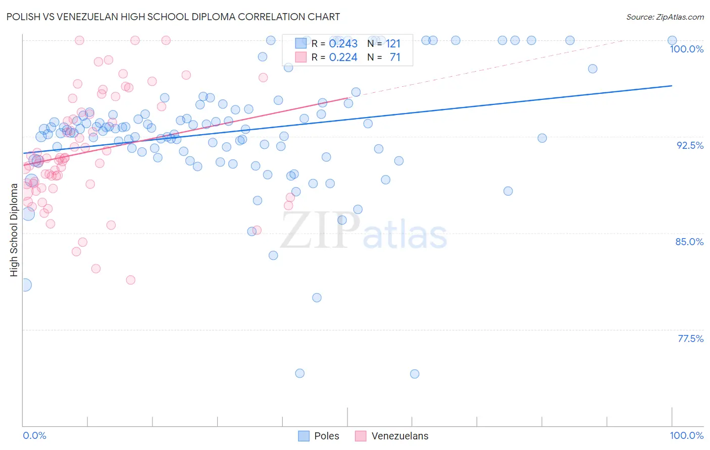 Polish vs Venezuelan High School Diploma