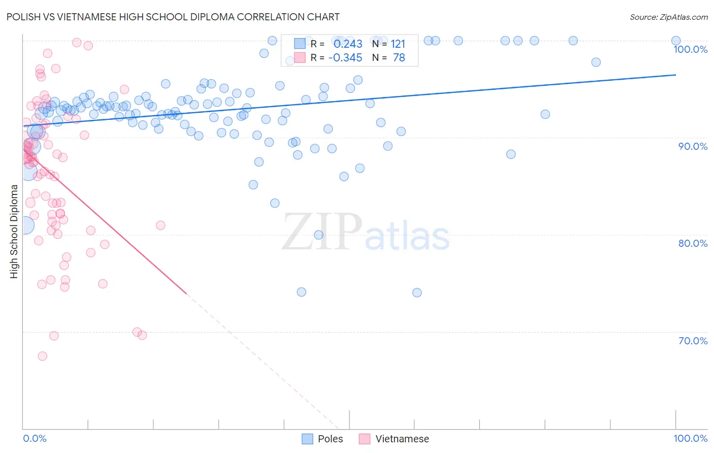 Polish vs Vietnamese High School Diploma