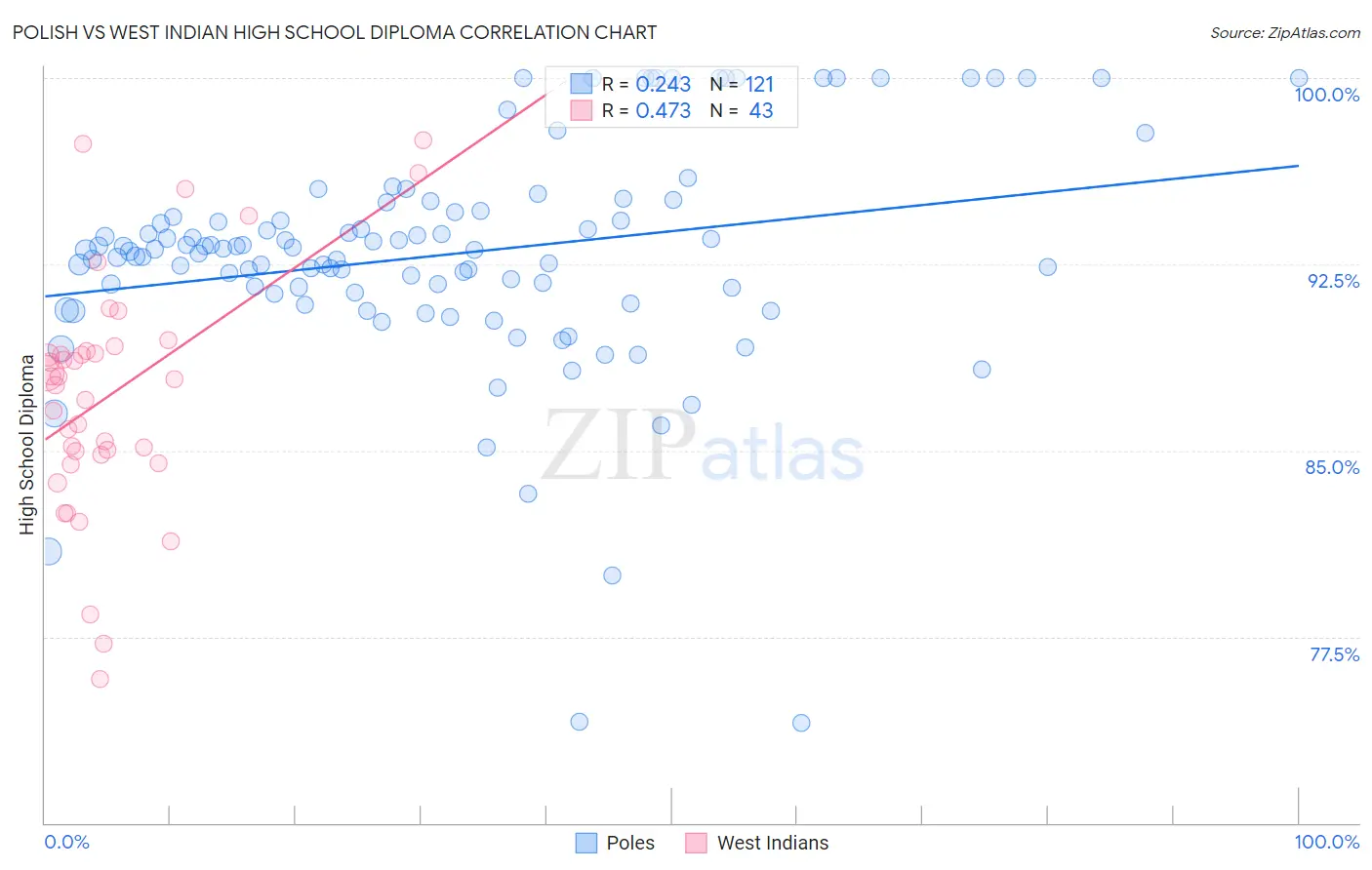 Polish vs West Indian High School Diploma