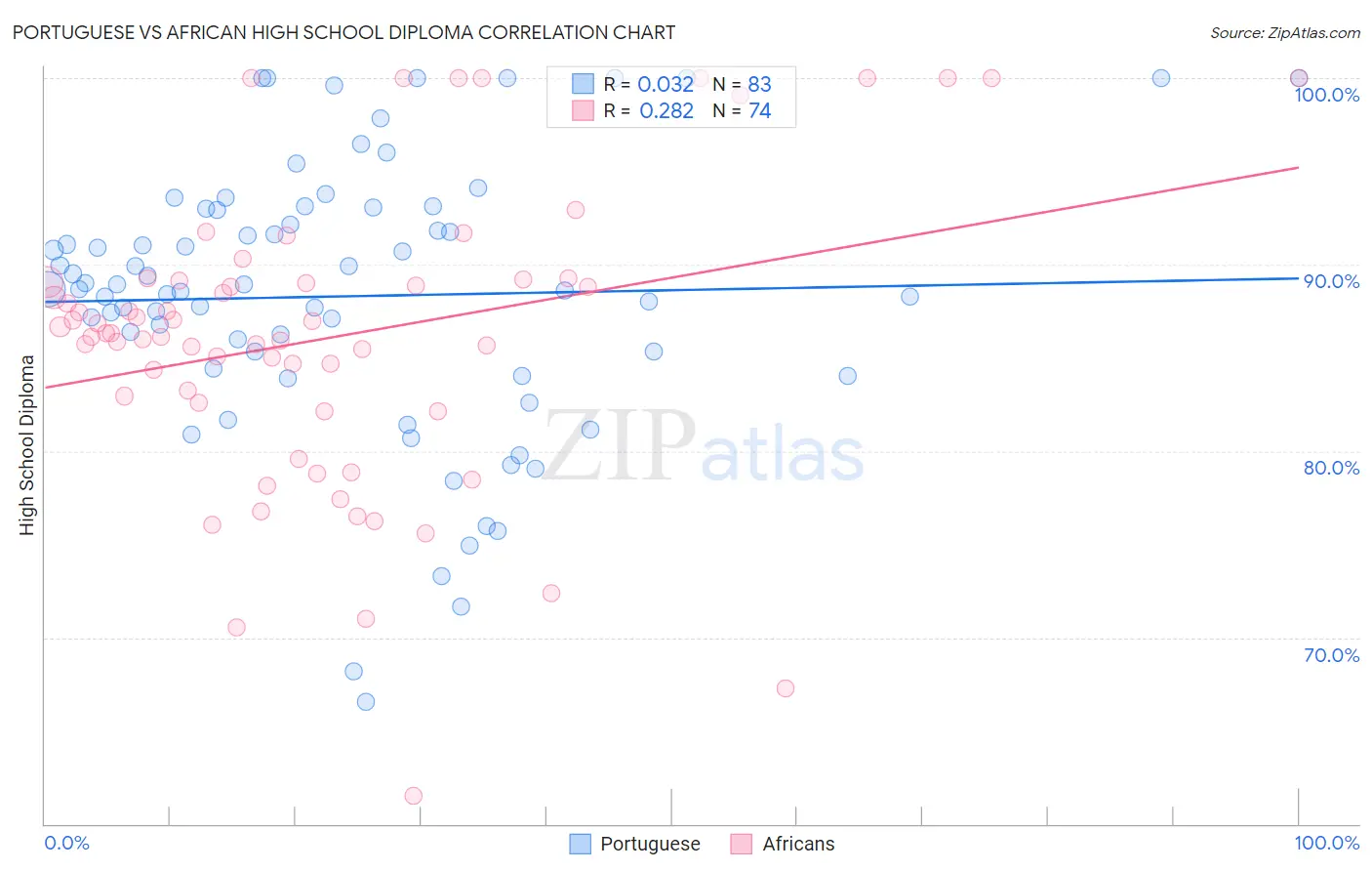 Portuguese vs African High School Diploma
