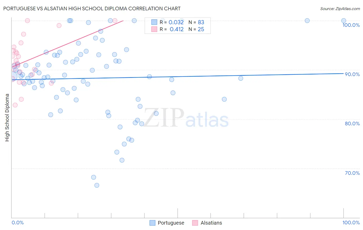 Portuguese vs Alsatian High School Diploma