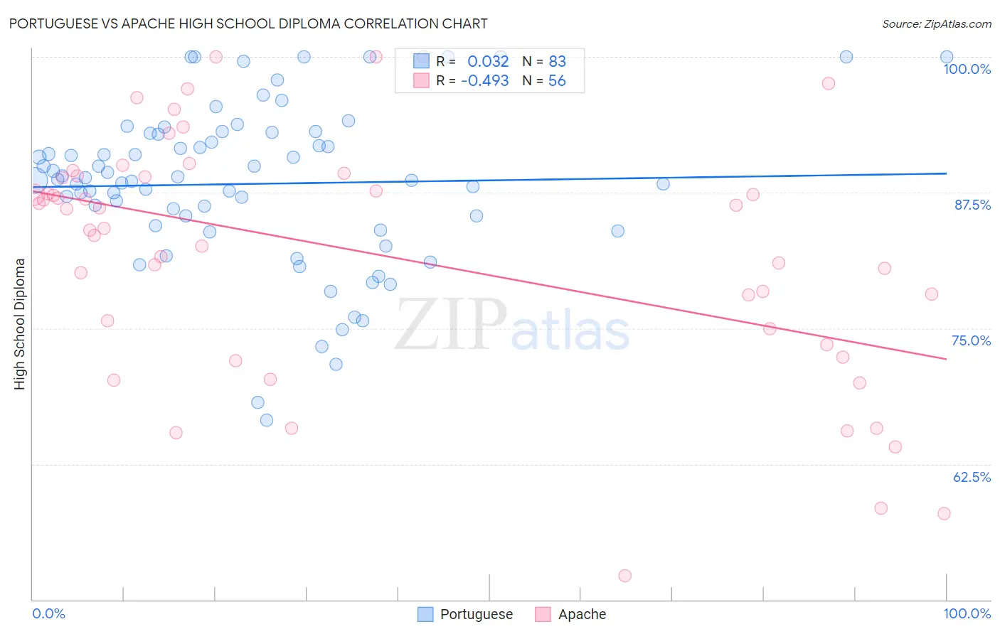 Portuguese vs Apache High School Diploma