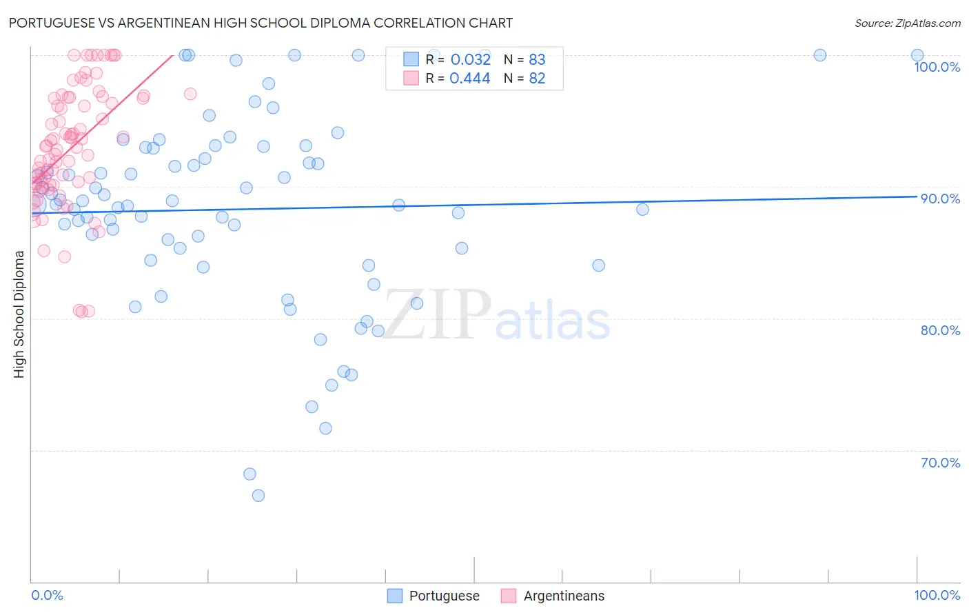 Portuguese vs Argentinean High School Diploma