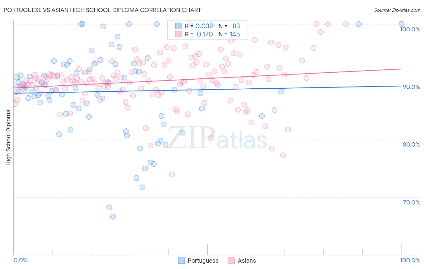 Portuguese vs Asian High School Diploma