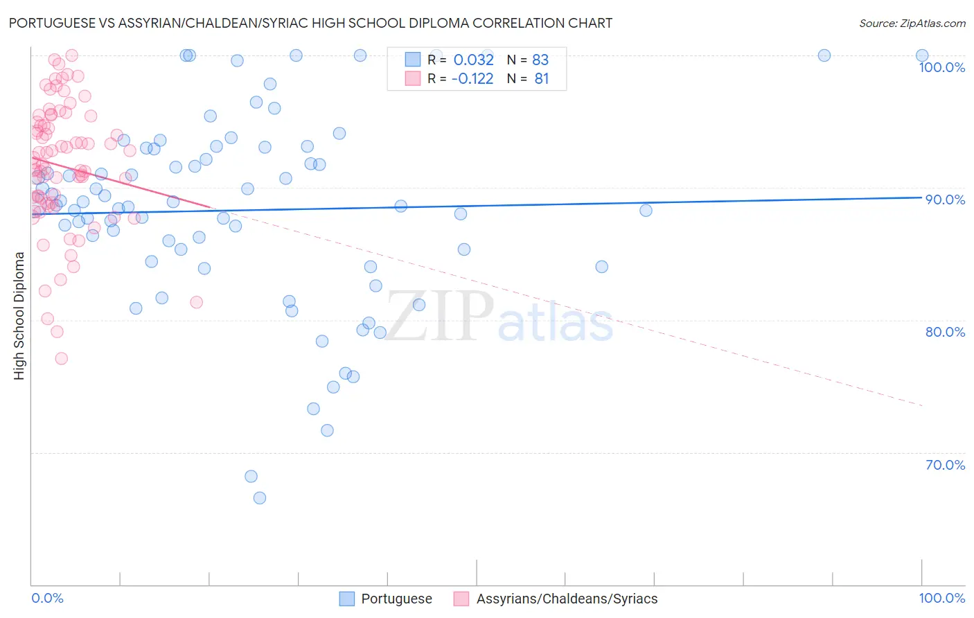 Portuguese vs Assyrian/Chaldean/Syriac High School Diploma