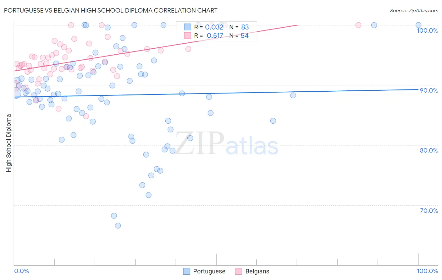 Portuguese vs Belgian High School Diploma