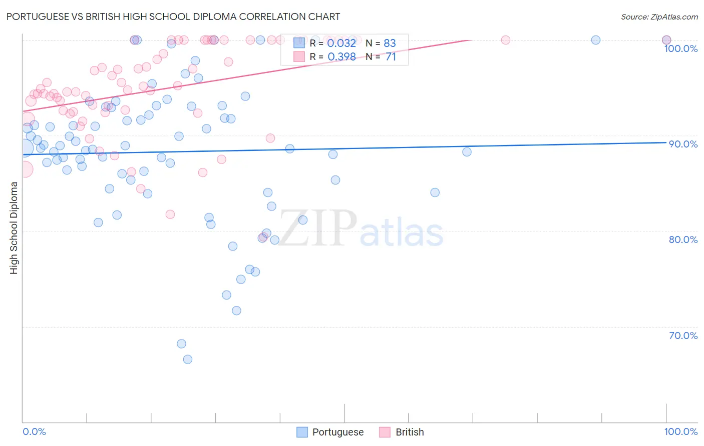 Portuguese vs British High School Diploma