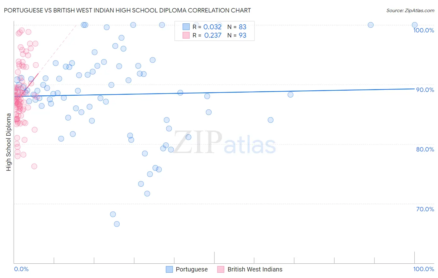 Portuguese vs British West Indian High School Diploma