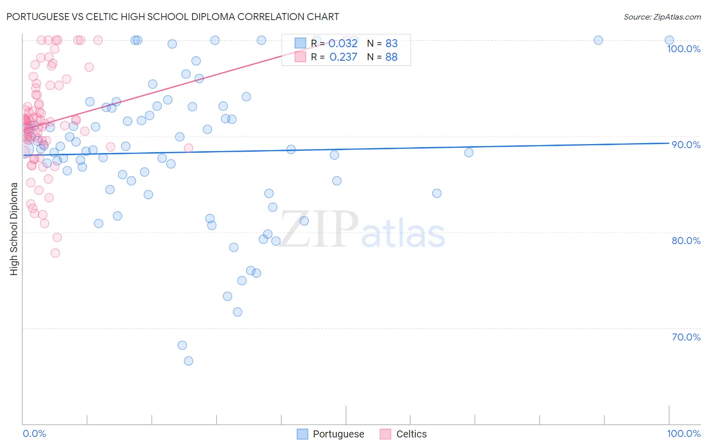 Portuguese vs Celtic High School Diploma