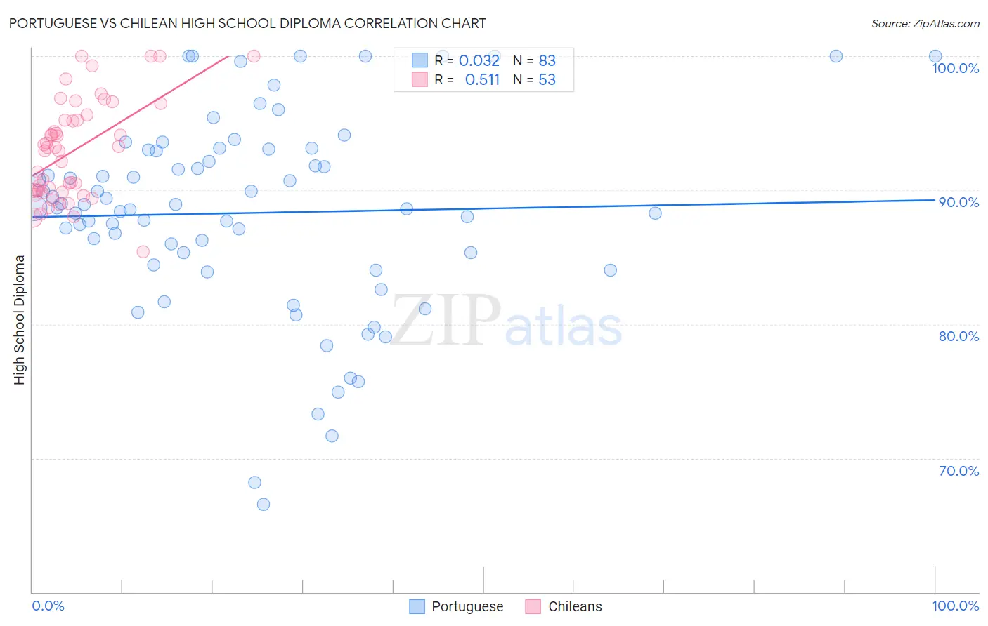 Portuguese vs Chilean High School Diploma