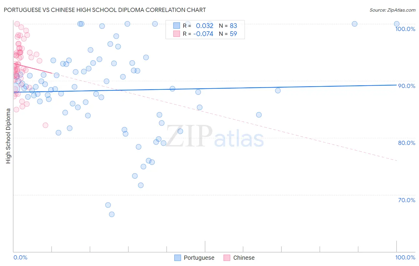 Portuguese vs Chinese High School Diploma