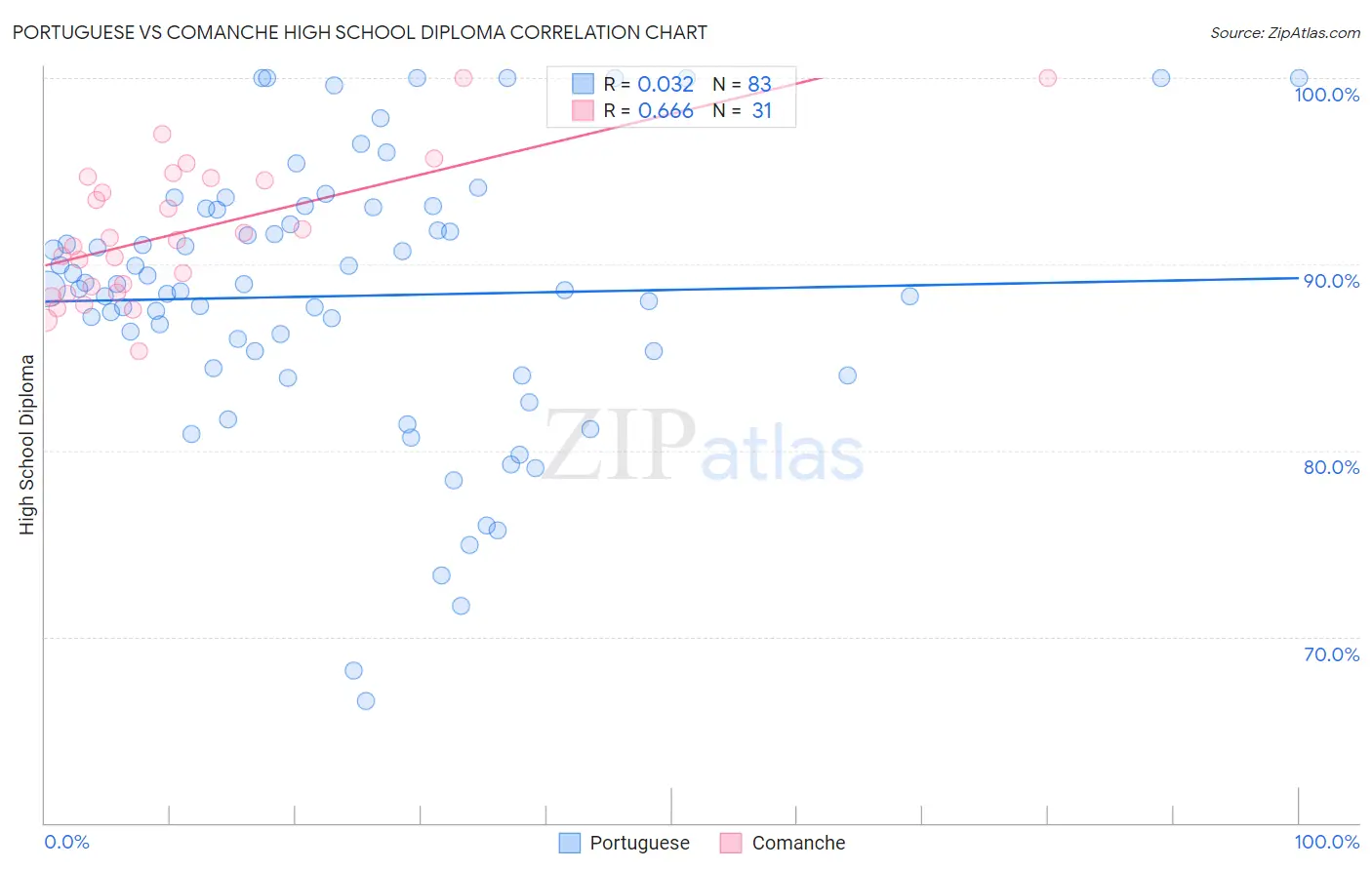 Portuguese vs Comanche High School Diploma