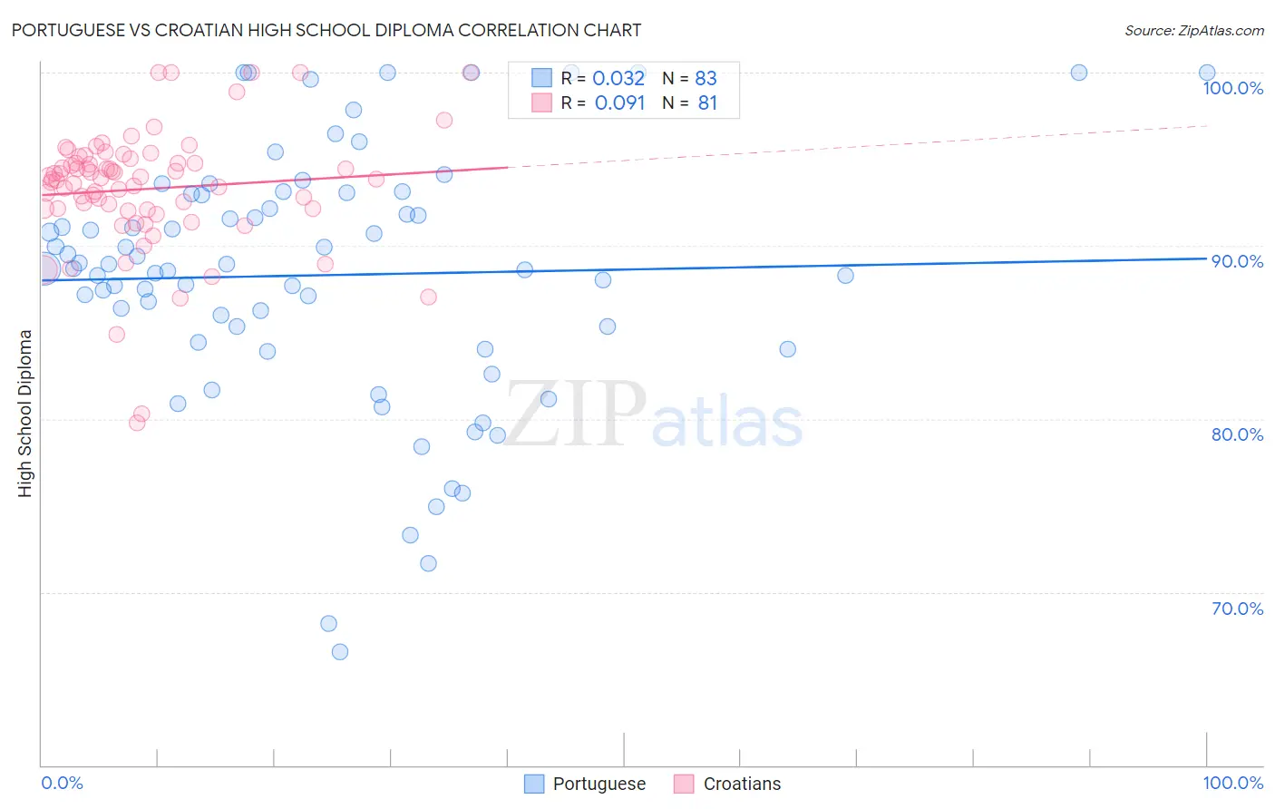 Portuguese vs Croatian High School Diploma