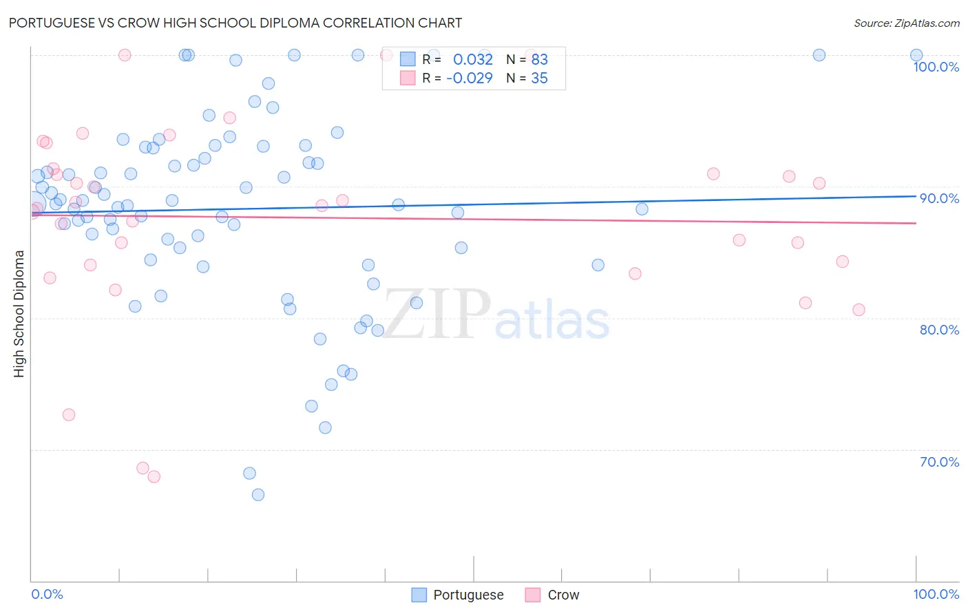 Portuguese vs Crow High School Diploma