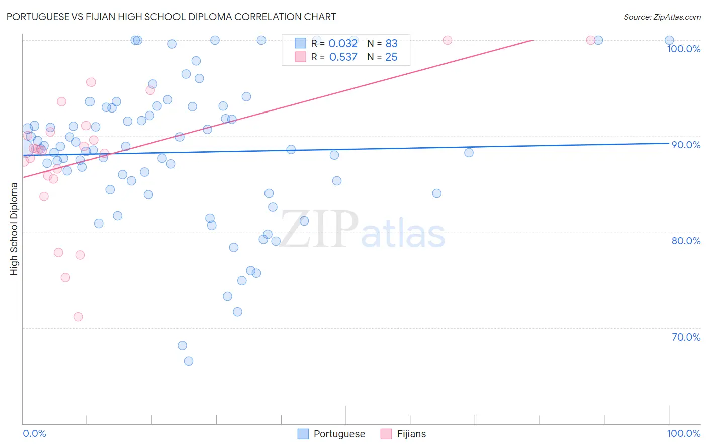 Portuguese vs Fijian High School Diploma