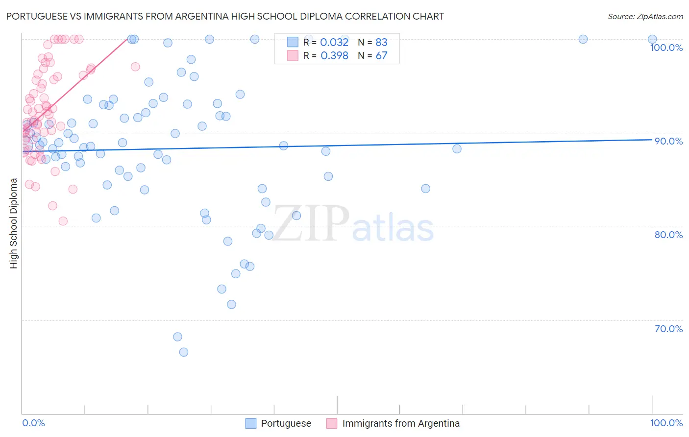 Portuguese vs Immigrants from Argentina High School Diploma