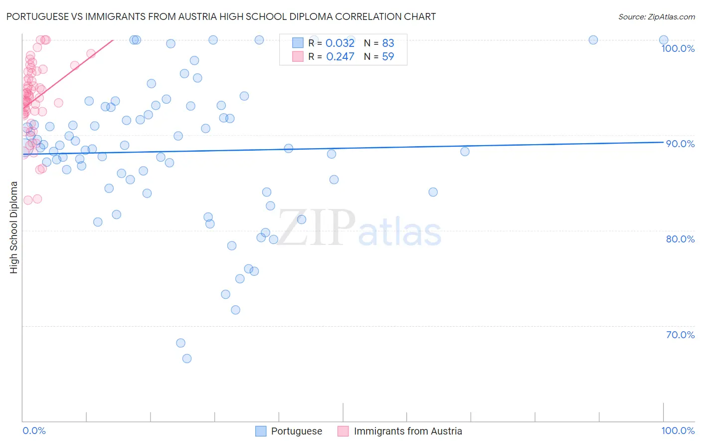 Portuguese vs Immigrants from Austria High School Diploma