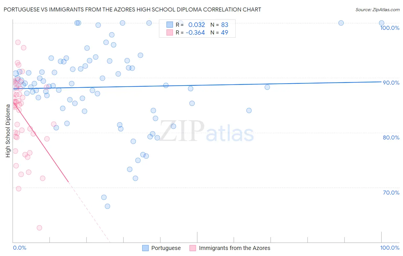 Portuguese vs Immigrants from the Azores High School Diploma