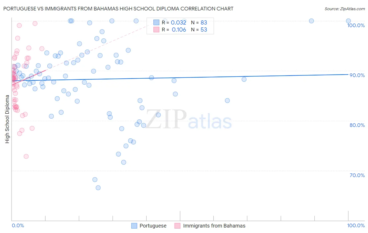 Portuguese vs Immigrants from Bahamas High School Diploma